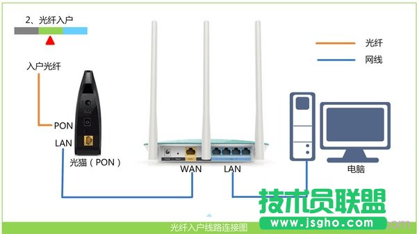 光纤接入上网时，B-Link路由器正确连接方式